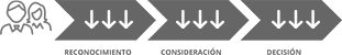 pro Procesos Buyer Journey: Reconocimiento, consideración y decisión