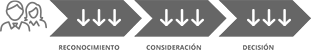 Procesos Buyer Journey: Reconocimiento, consideración y decisión